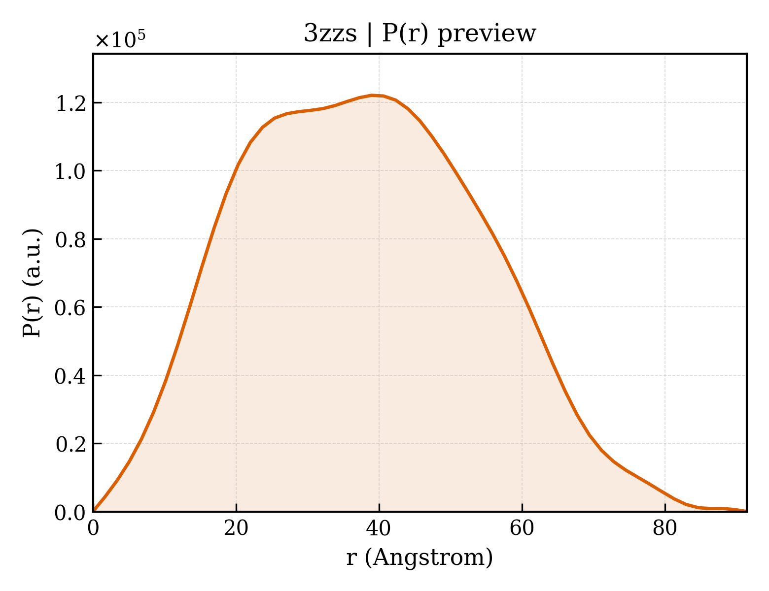 P(r) distribution for 3zzs