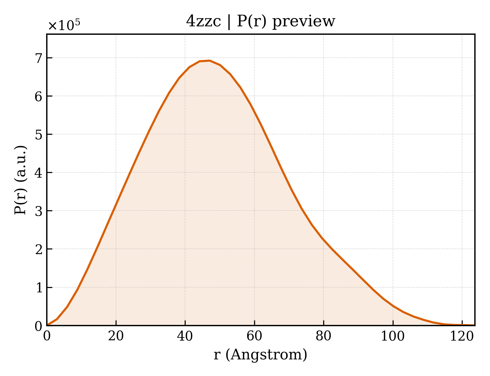 P(r) distribution for 4zzc