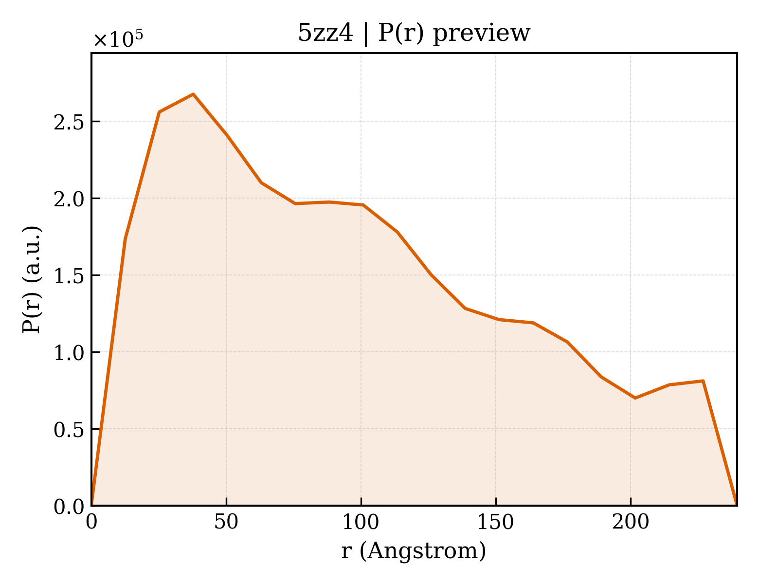 P(r) distribution for 5zz4