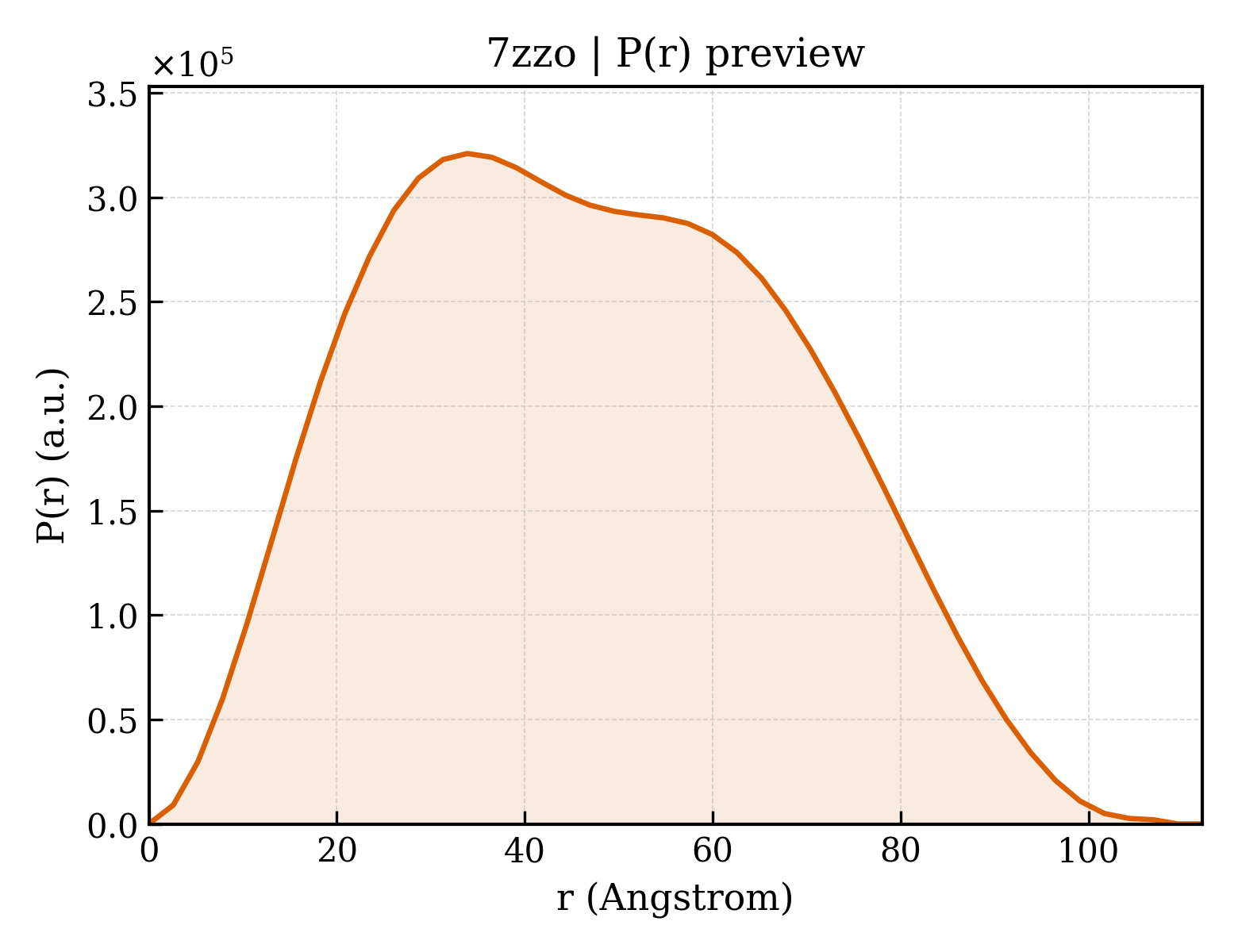 P(r) distribution for 7zzo