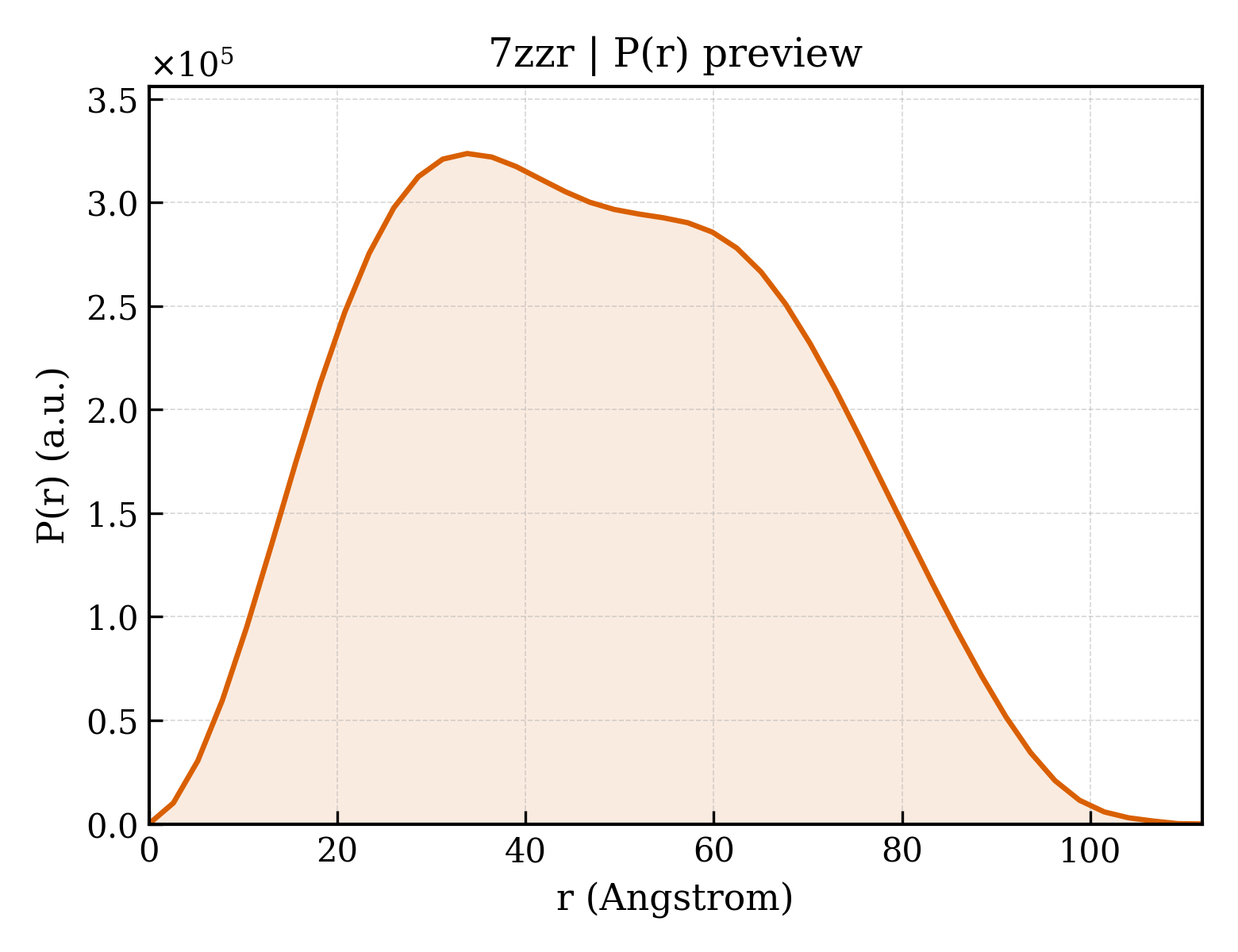 P(r) distribution for 7zzr