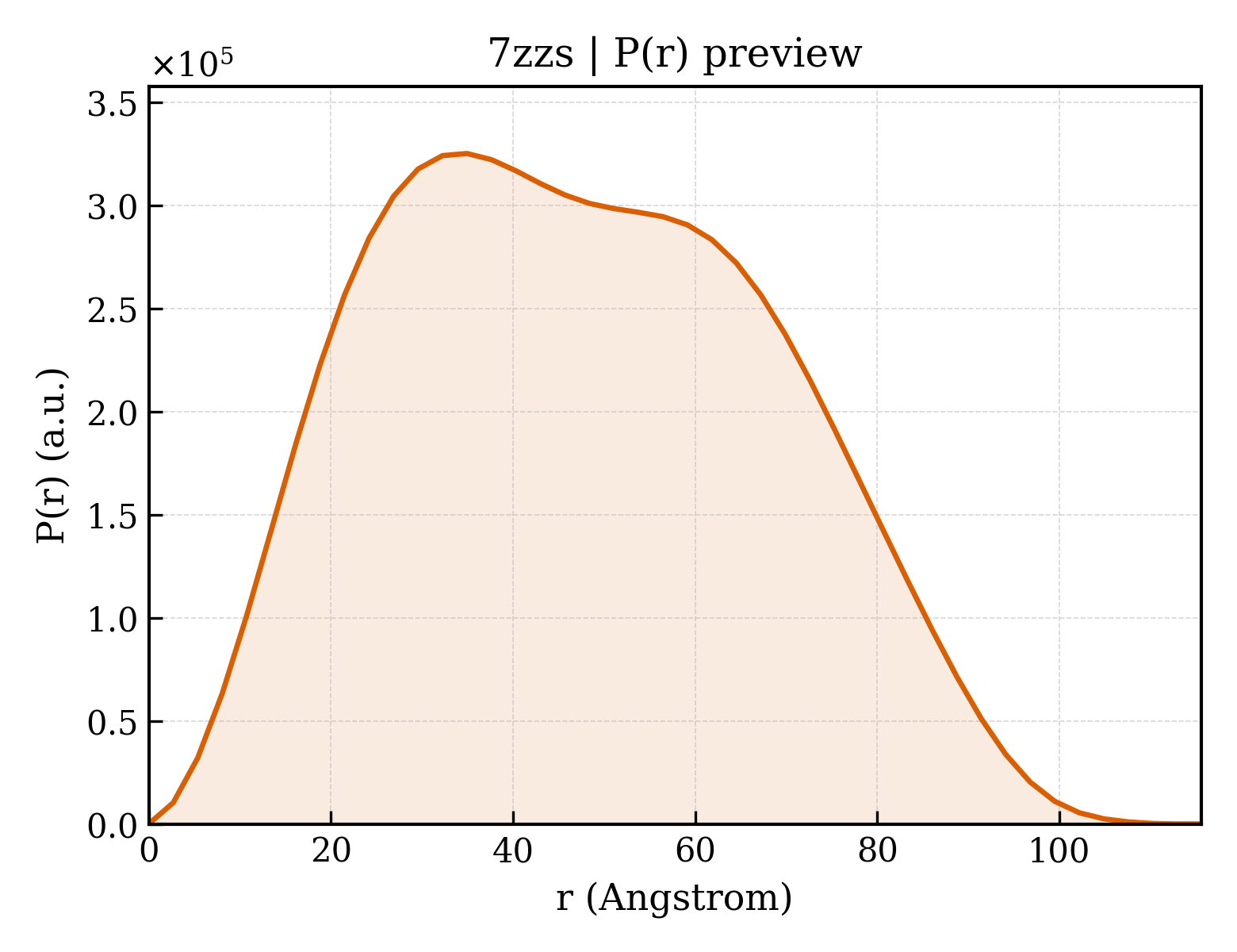 P(r) distribution for 7zzs