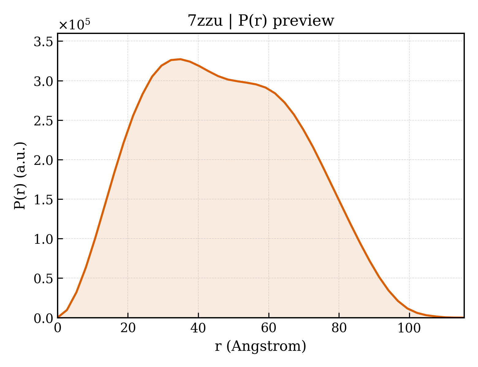 P(r) distribution for 7zzu