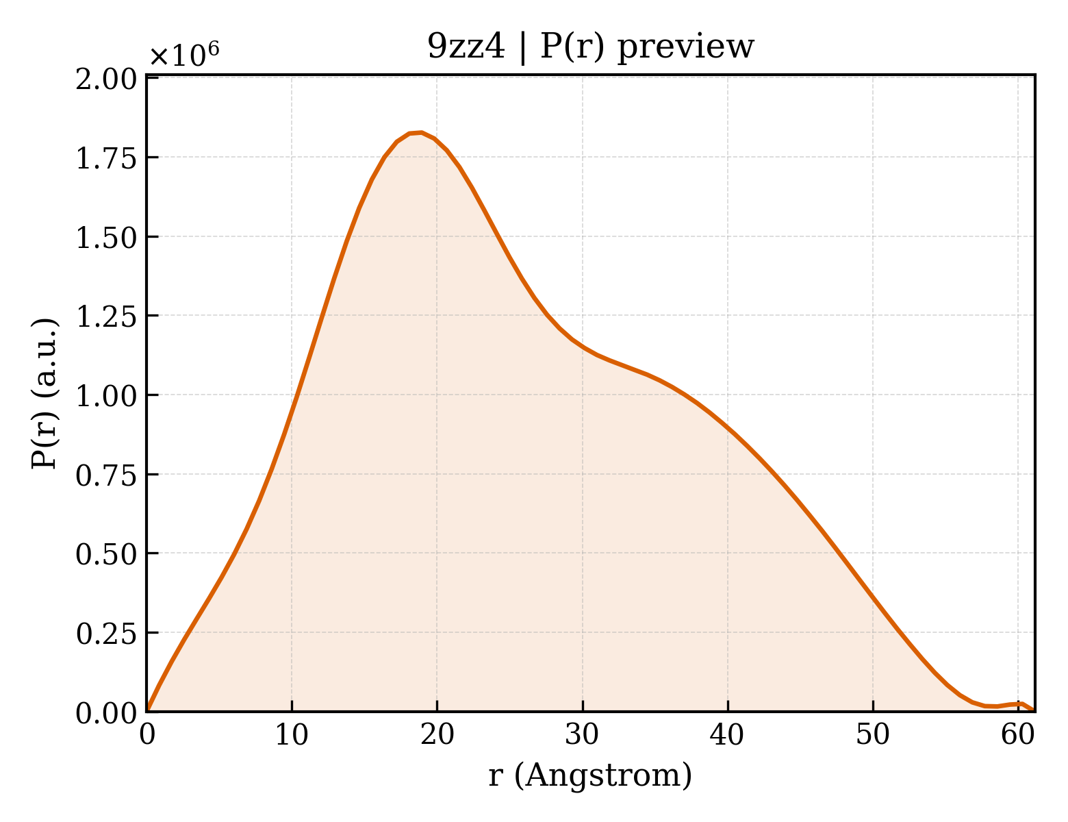 P(r) distribution for 9zz4