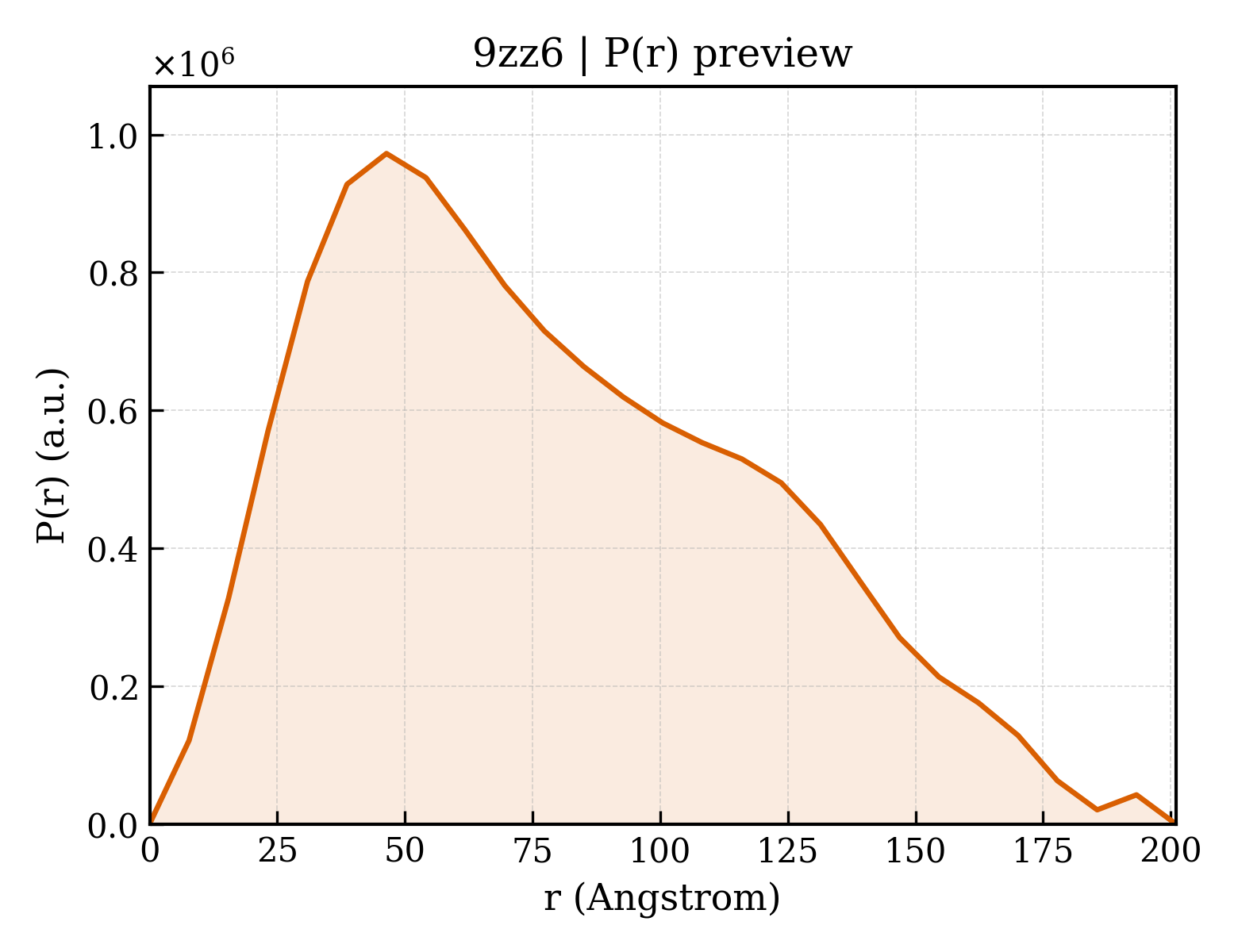 P(r) distribution for 9zz6