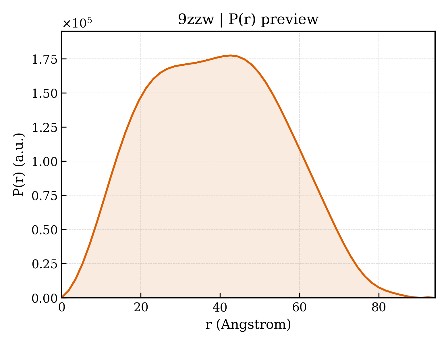 P(r) distribution for 9zzw
