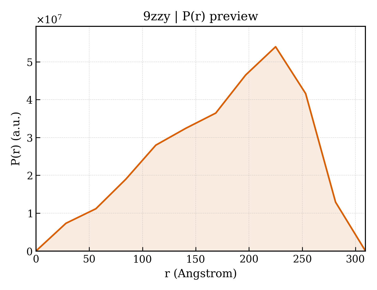 P(r) distribution for 9zzy