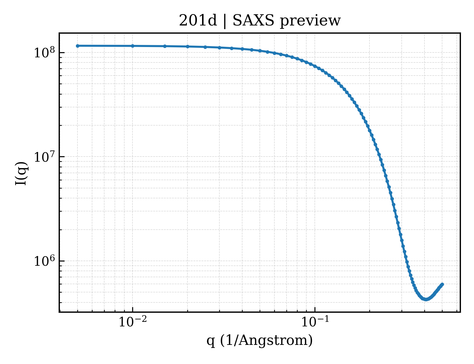 SAXS profile for 201d