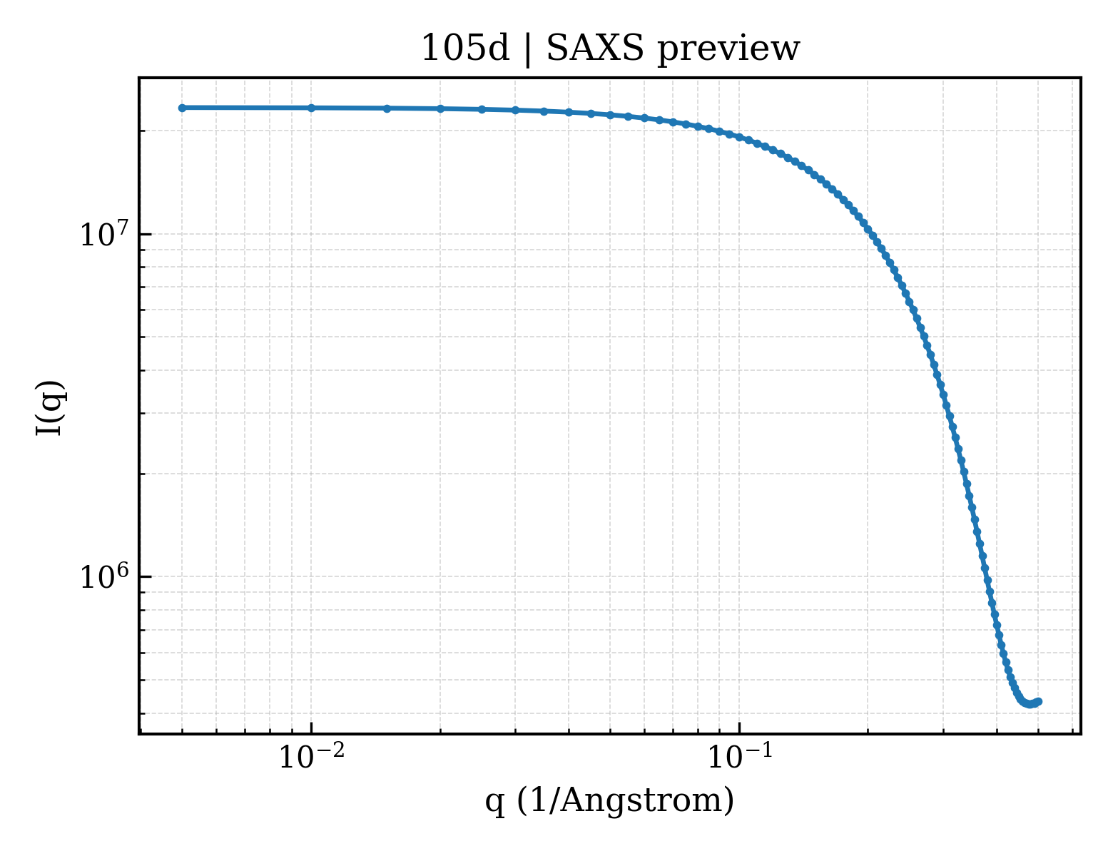 SAXS profile for 105d