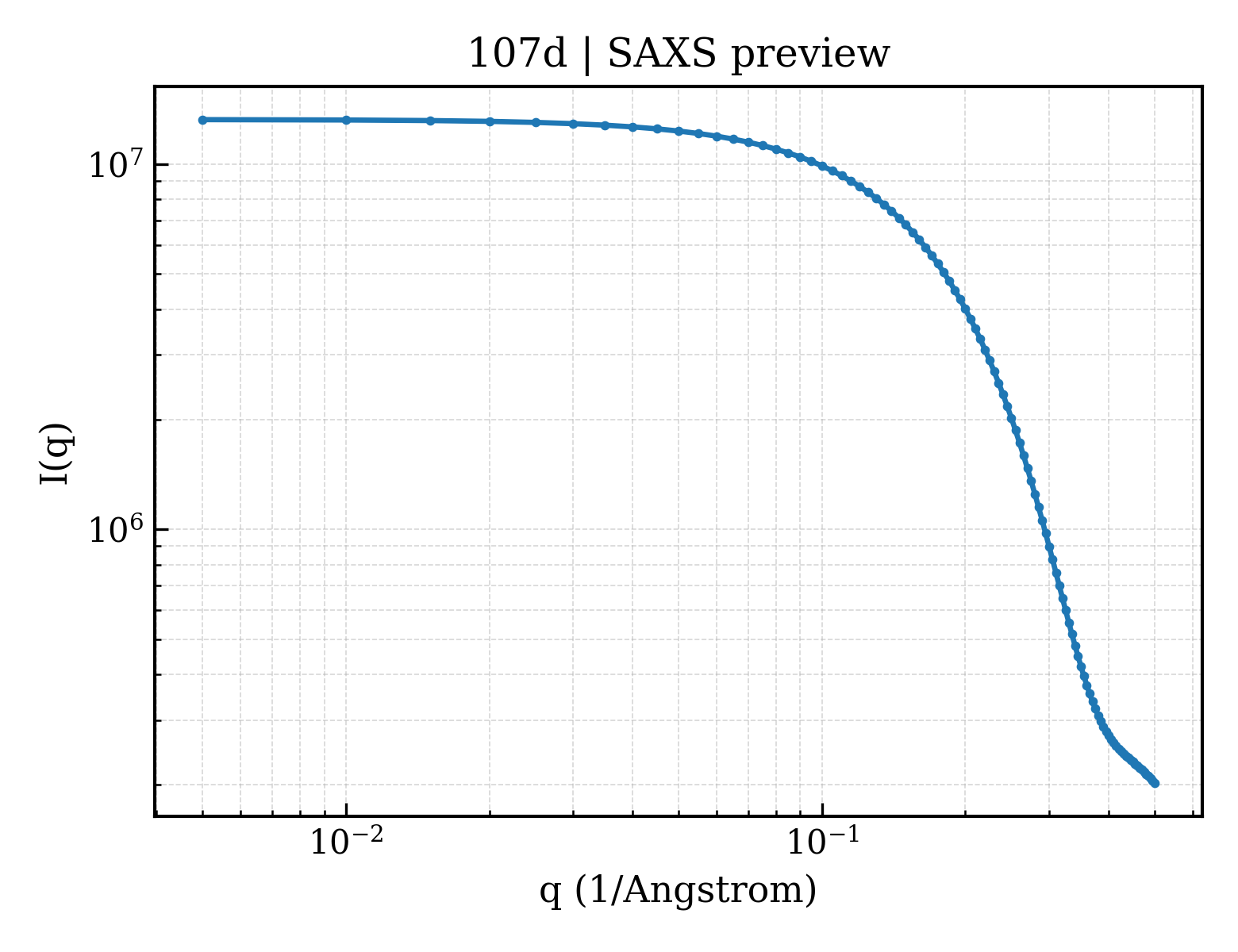 SAXS profile for 107d