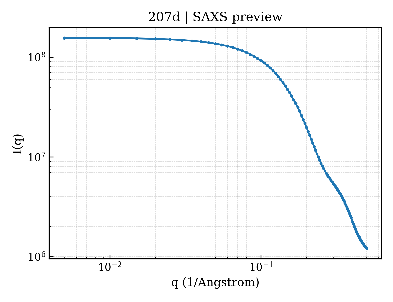 SAXS profile for 207d