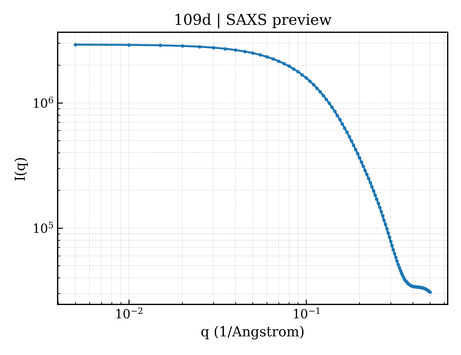 SAXS profile for 109d