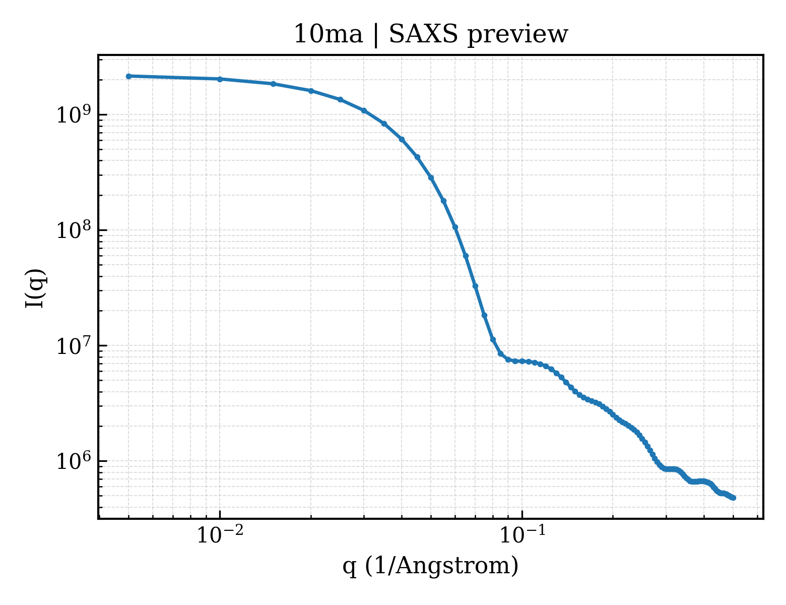 SAXS profile for 10ma