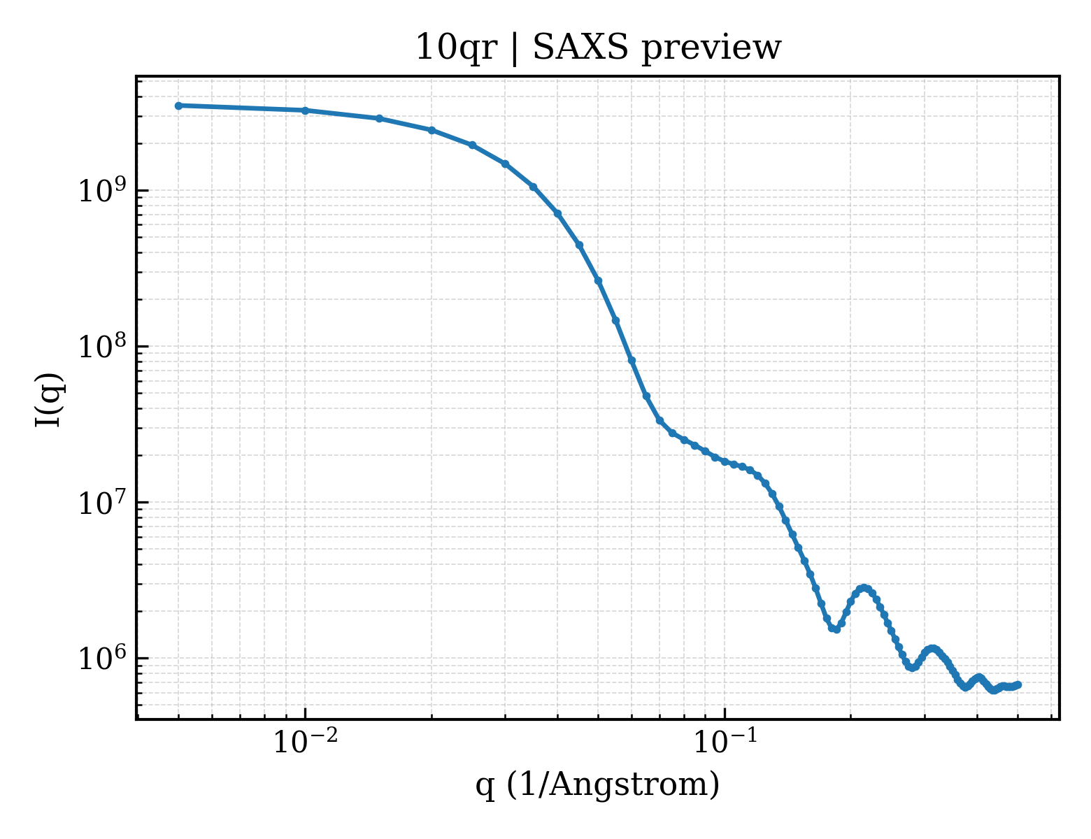 SAXS profile for 10qr