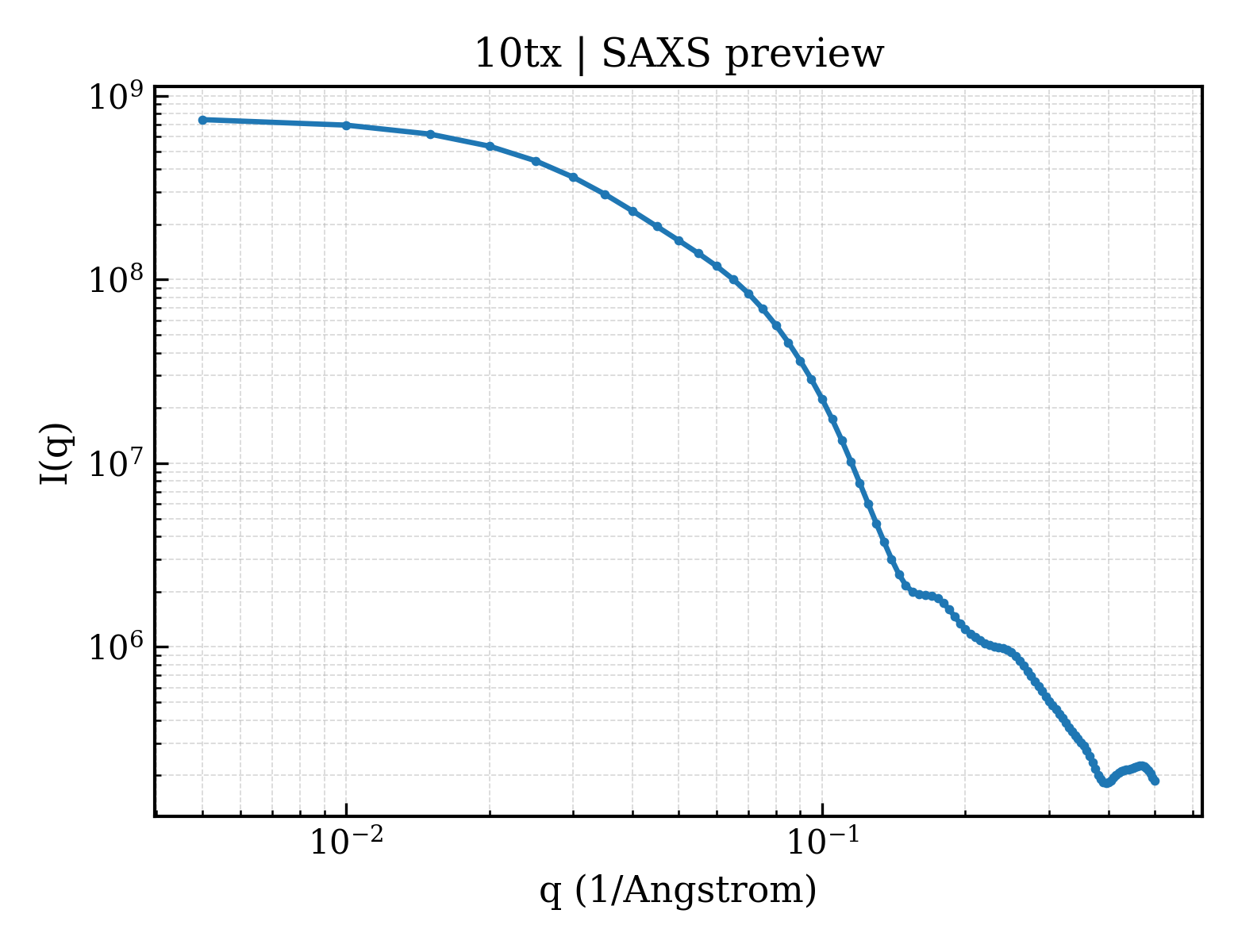 SAXS profile for 10tx
