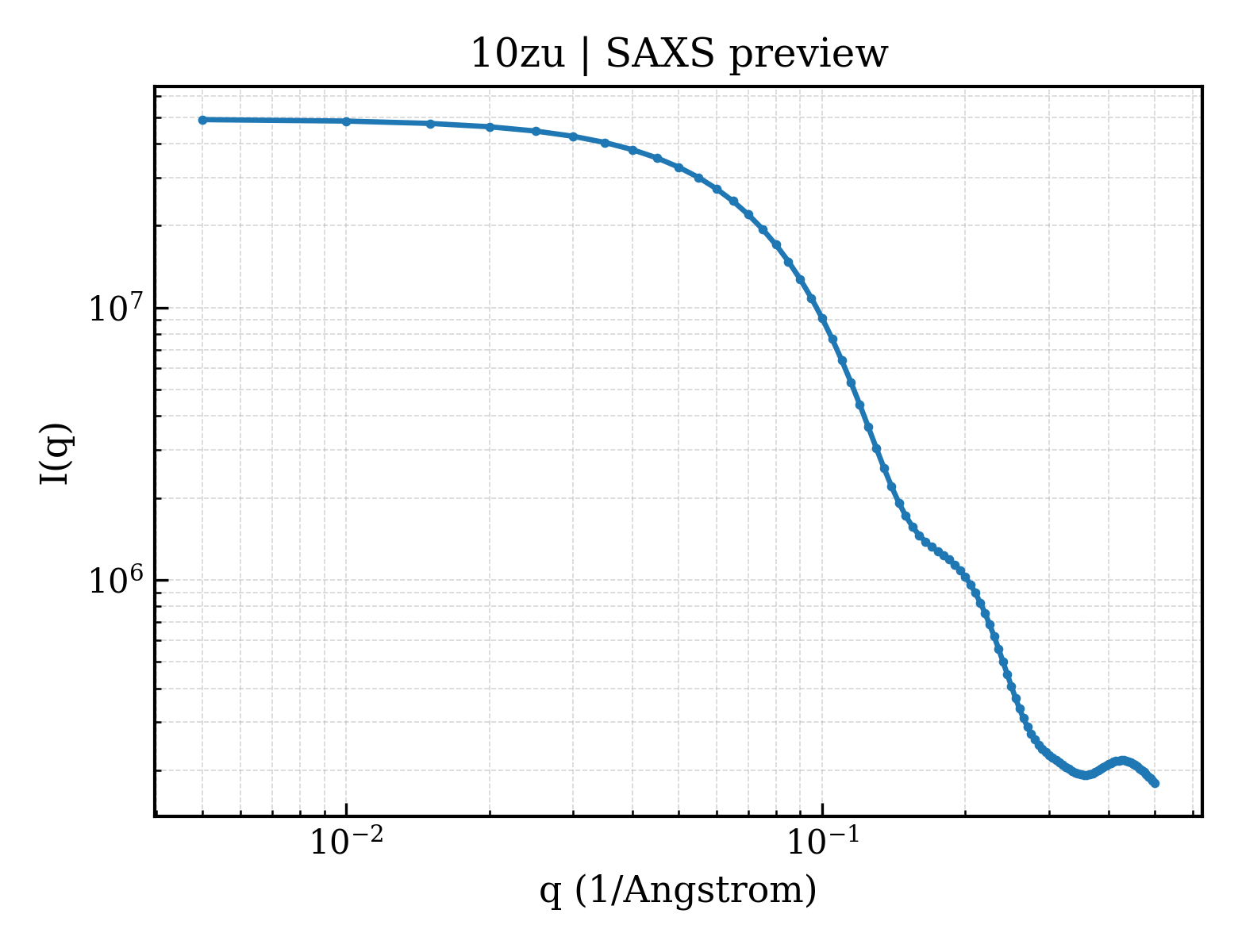 SAXS profile for 10zu