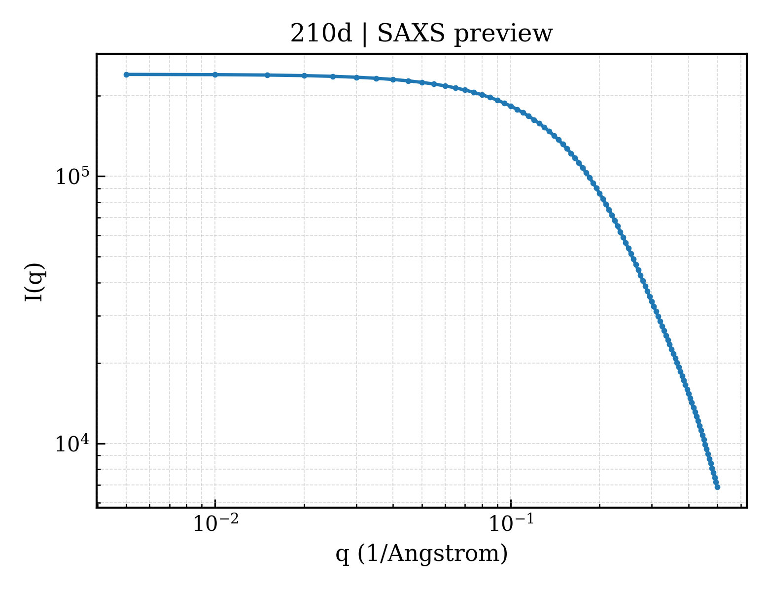 SAXS profile for 210d