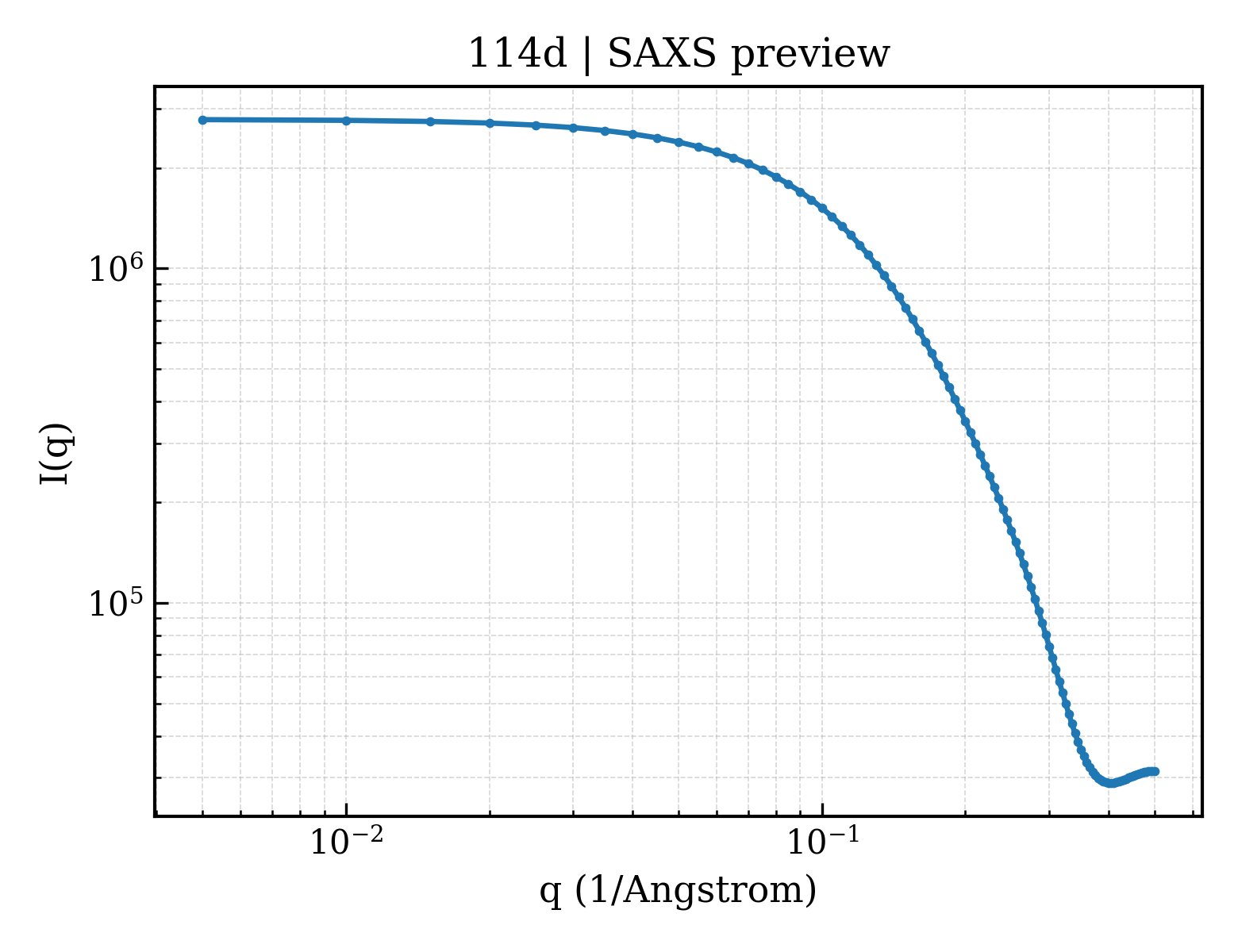 SAXS profile for 114d