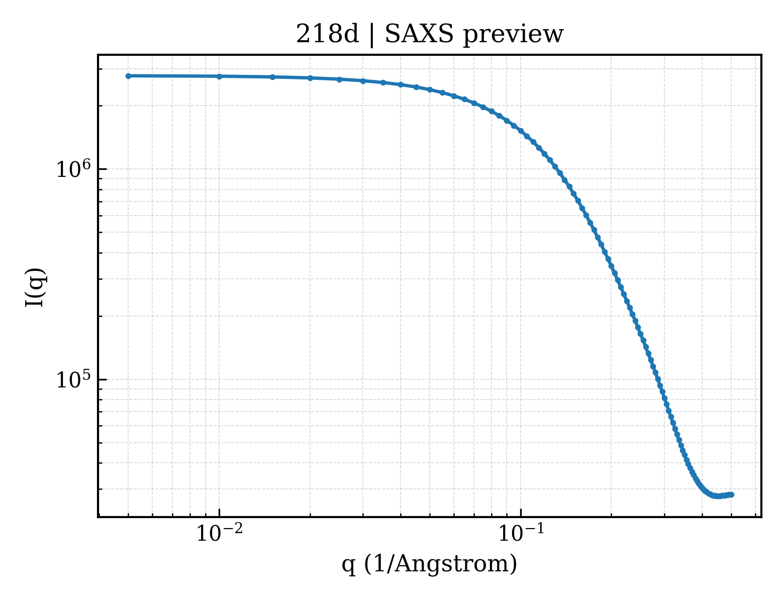 SAXS profile for 218d