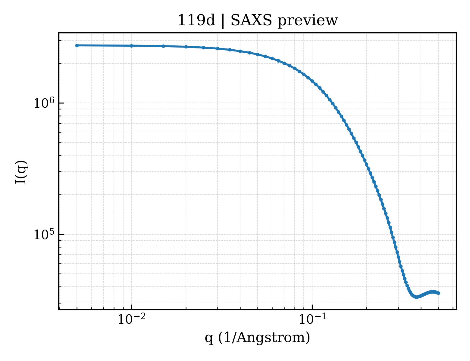 SAXS profile for 119d