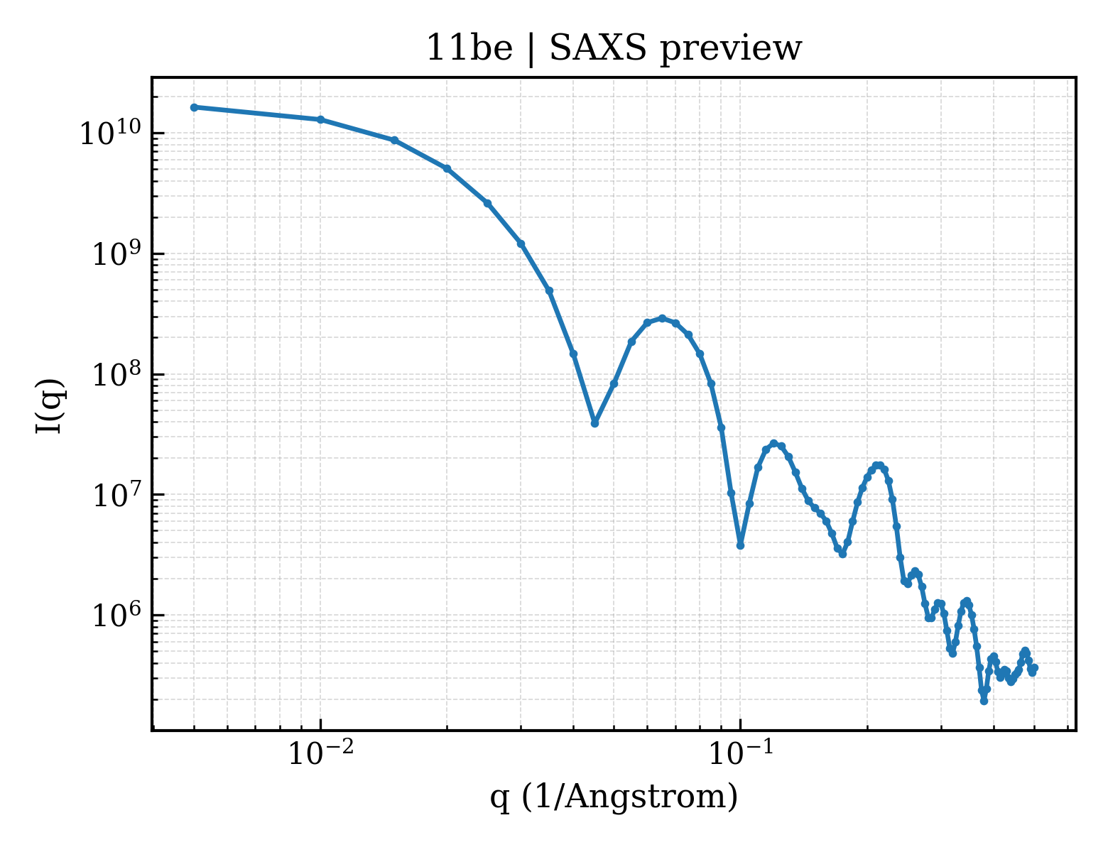 SAXS profile for 11be