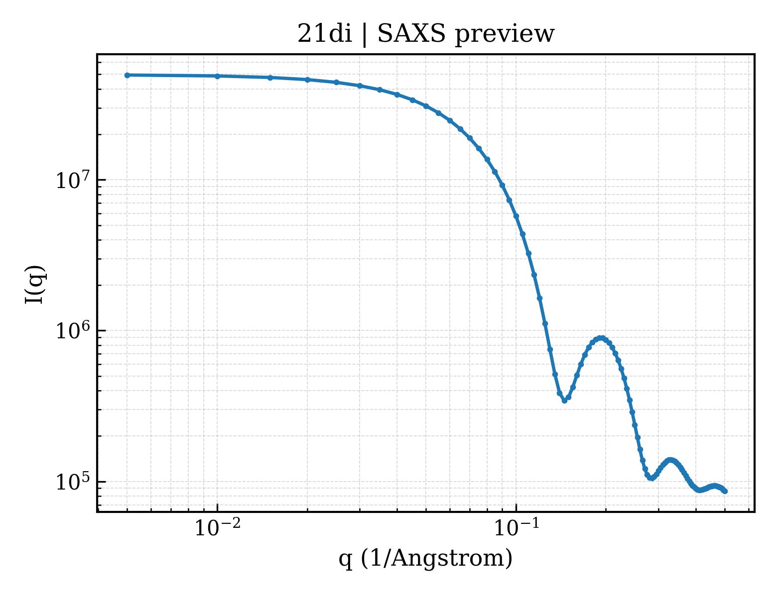 SAXS profile for 21di