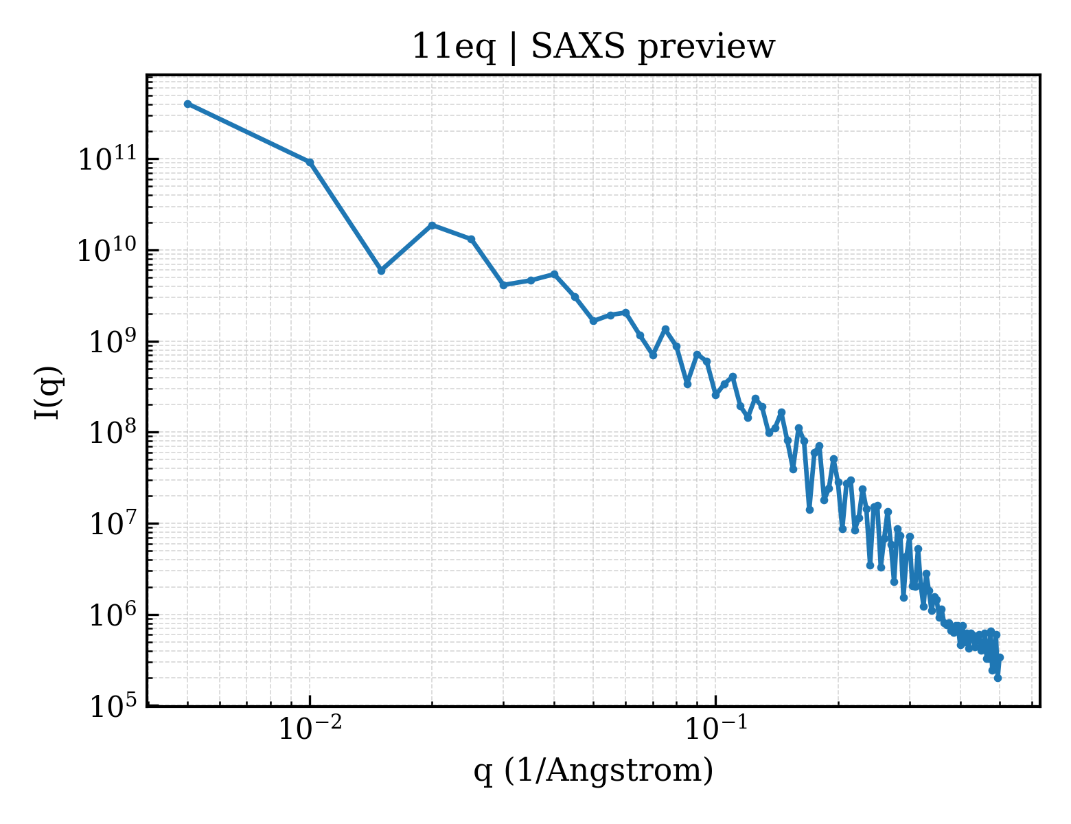 SAXS profile for 11eq