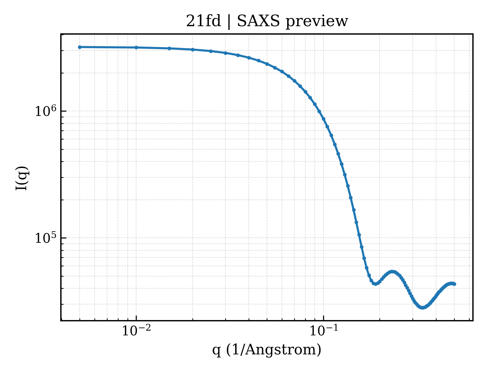 SAXS profile for 21fd