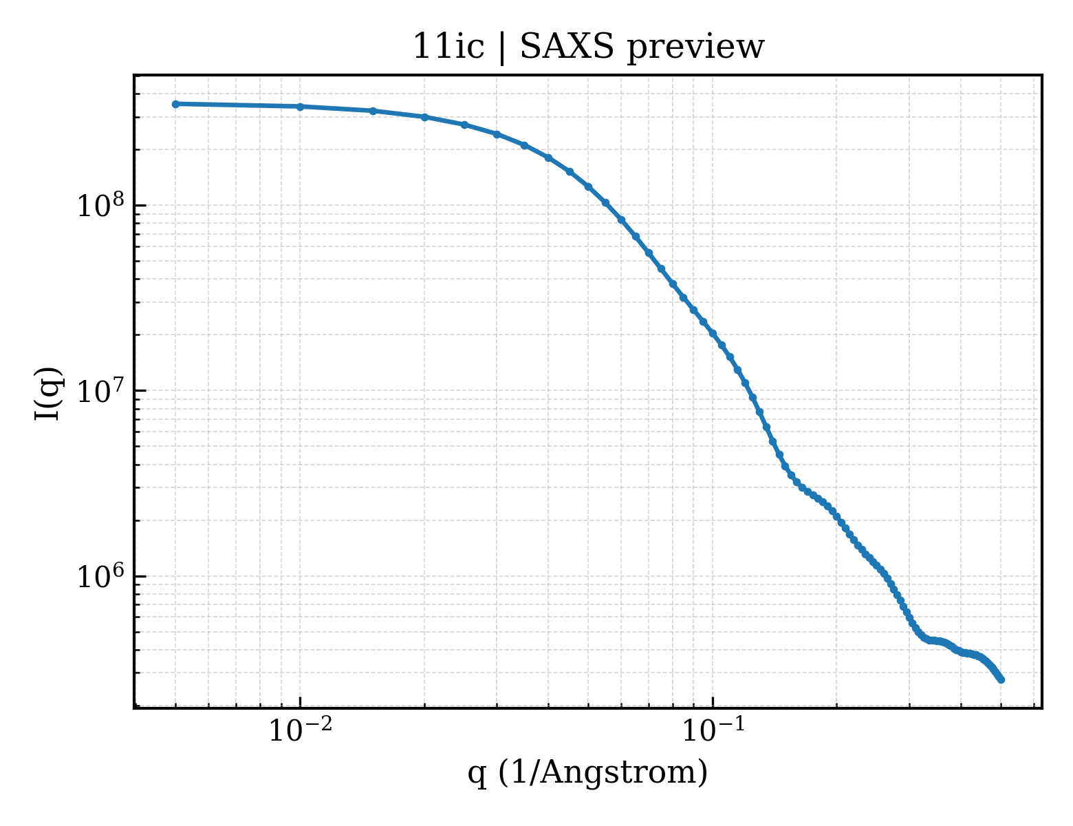 SAXS profile for 11ic