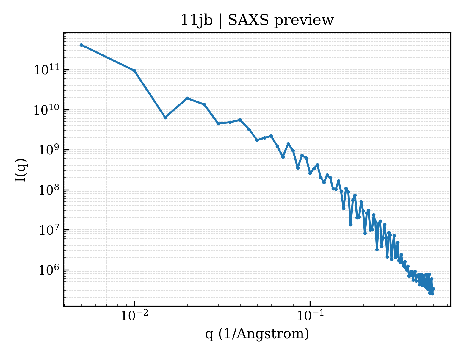SAXS profile for 11jb