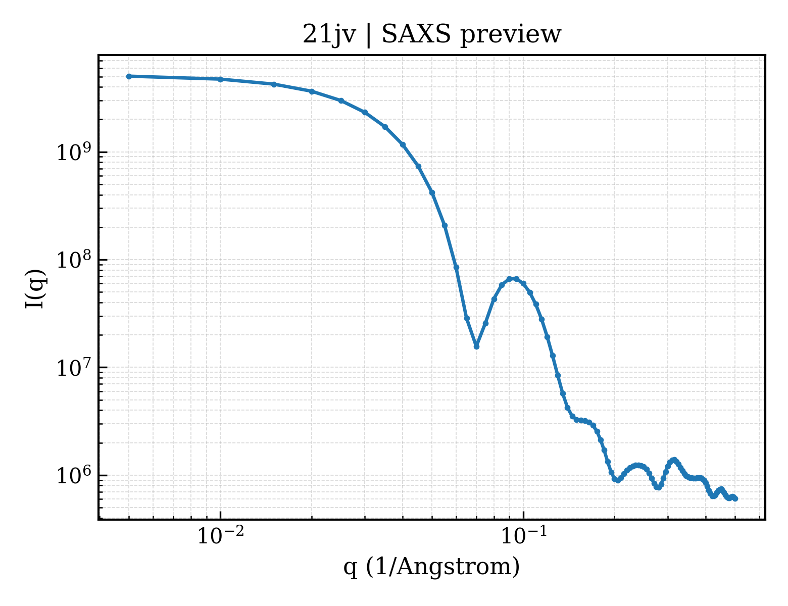 SAXS profile for 21jv