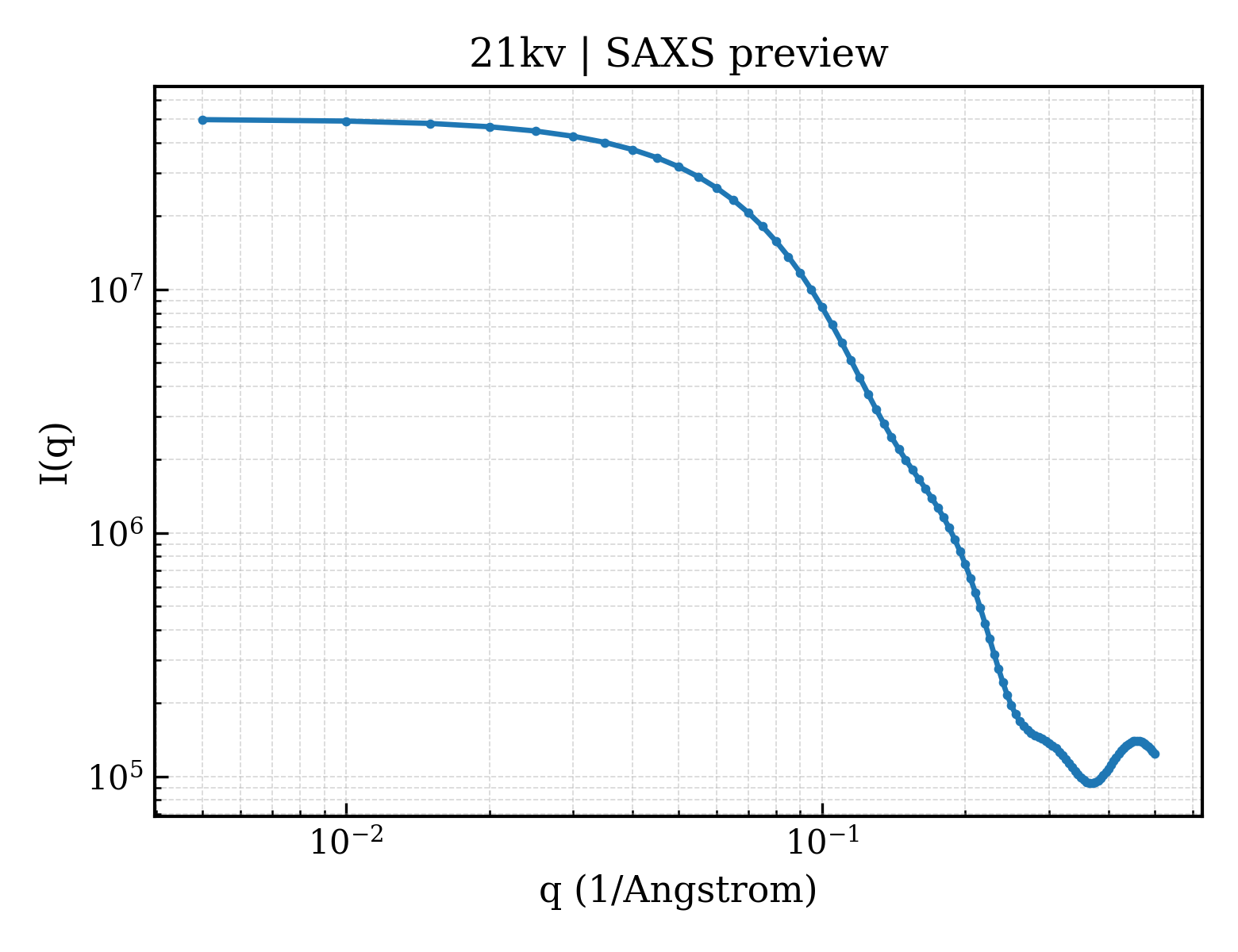 SAXS profile for 21kv