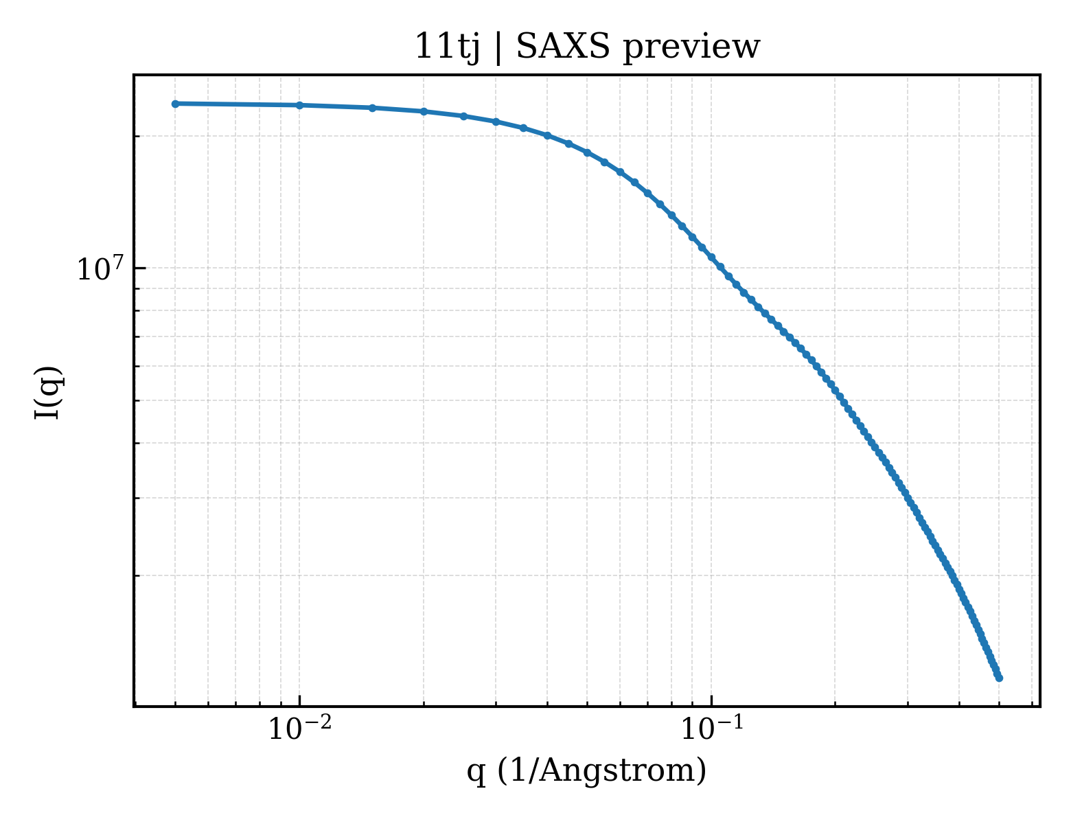 SAXS profile for 11tj