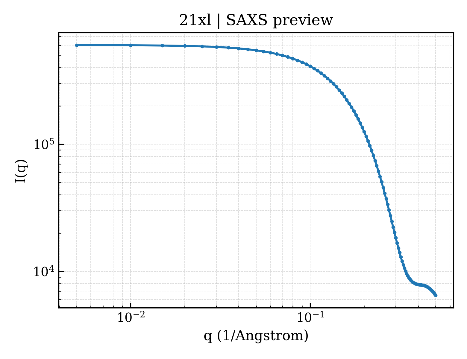 SAXS profile for 21xl