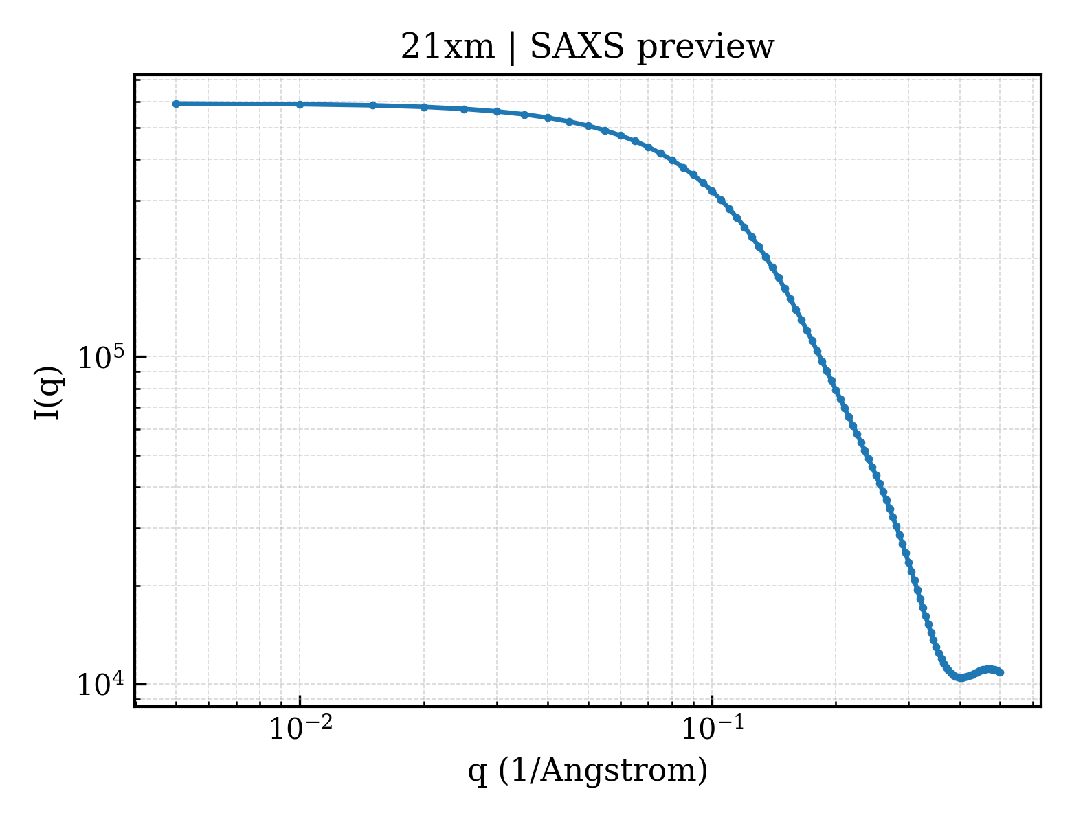 SAXS profile for 21xm