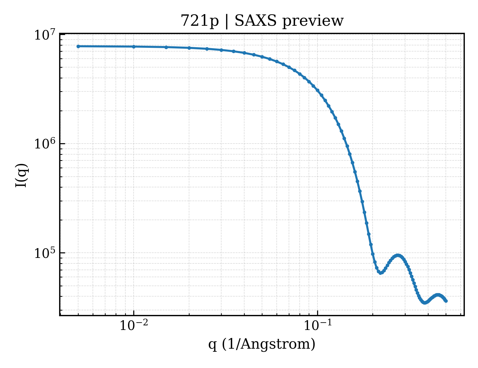 SAXS profile for 721p