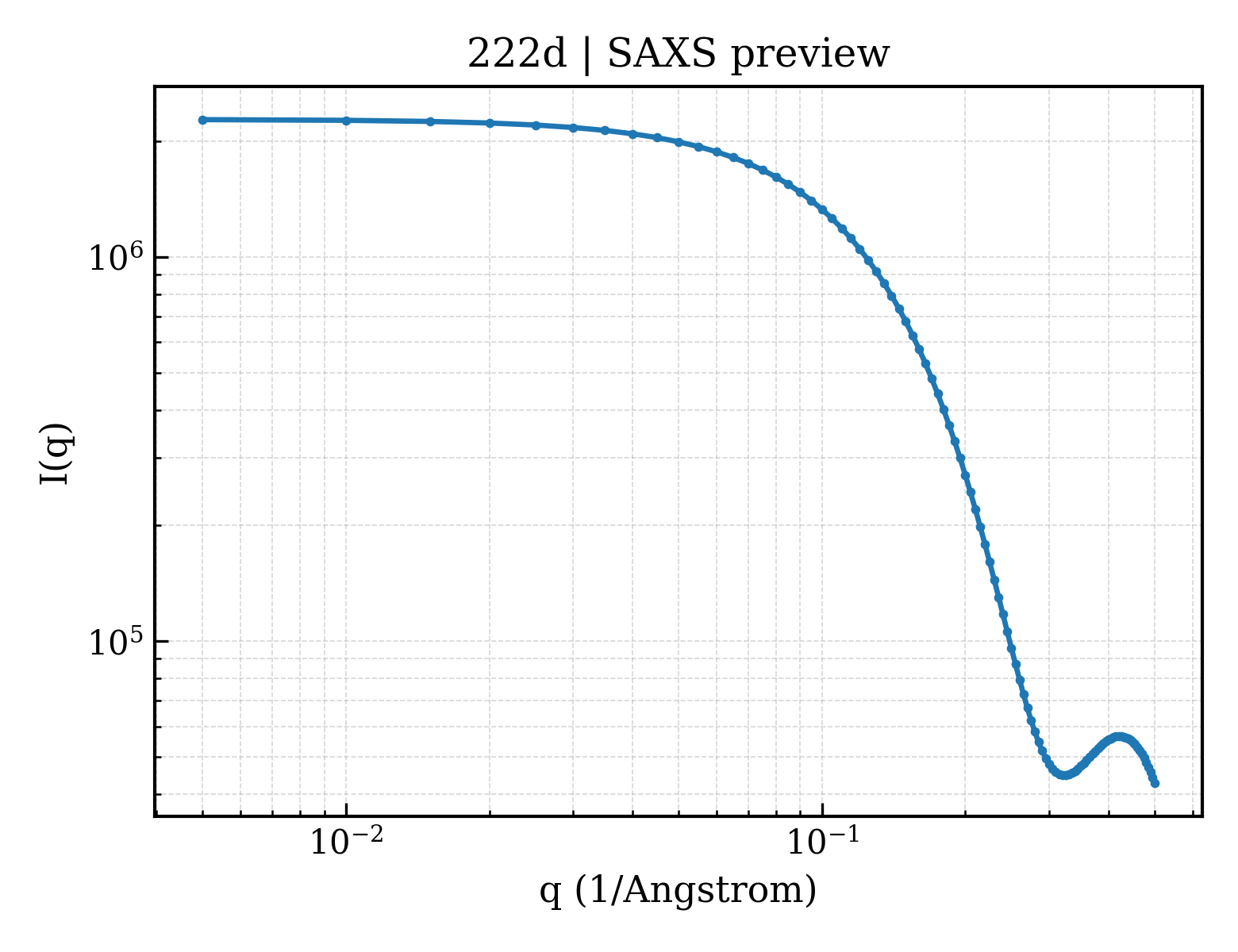 SAXS profile for 222d