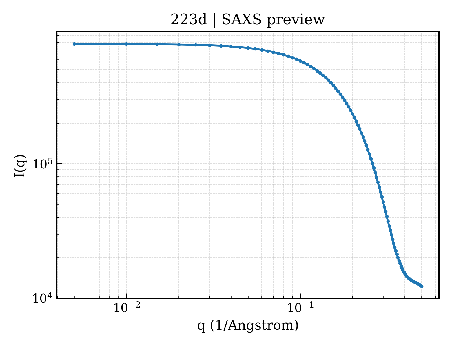 SAXS profile for 223d