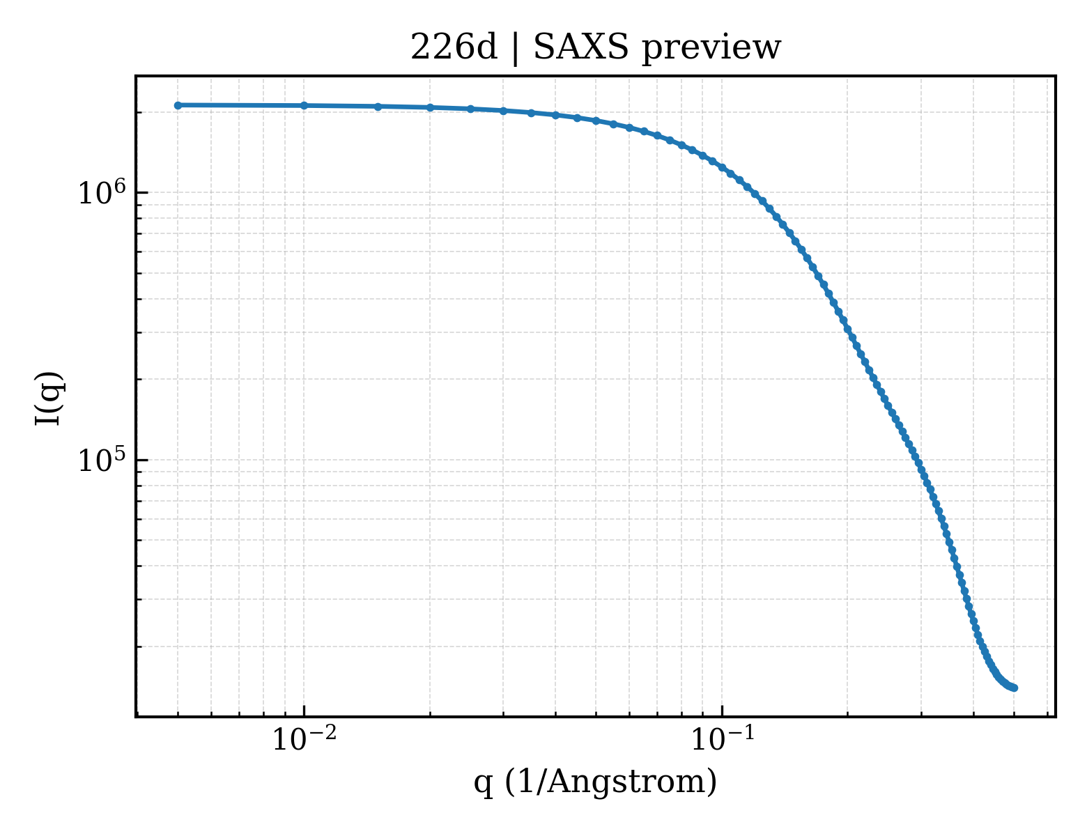SAXS profile for 226d