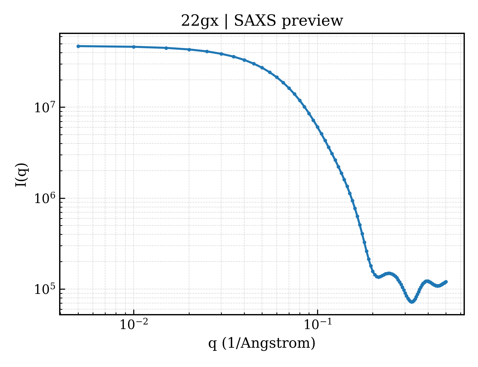 SAXS profile for 22gx