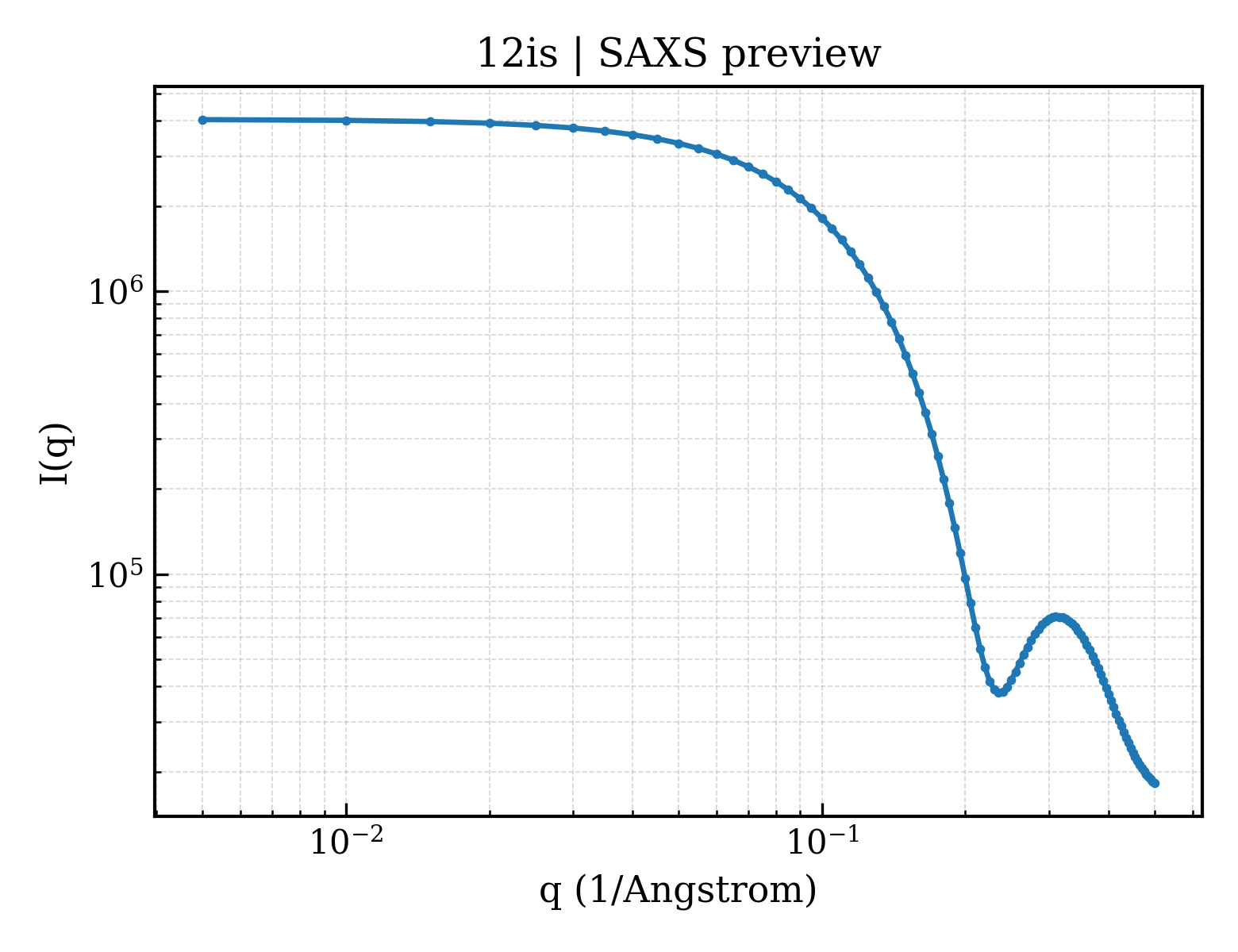 SAXS profile for 12is