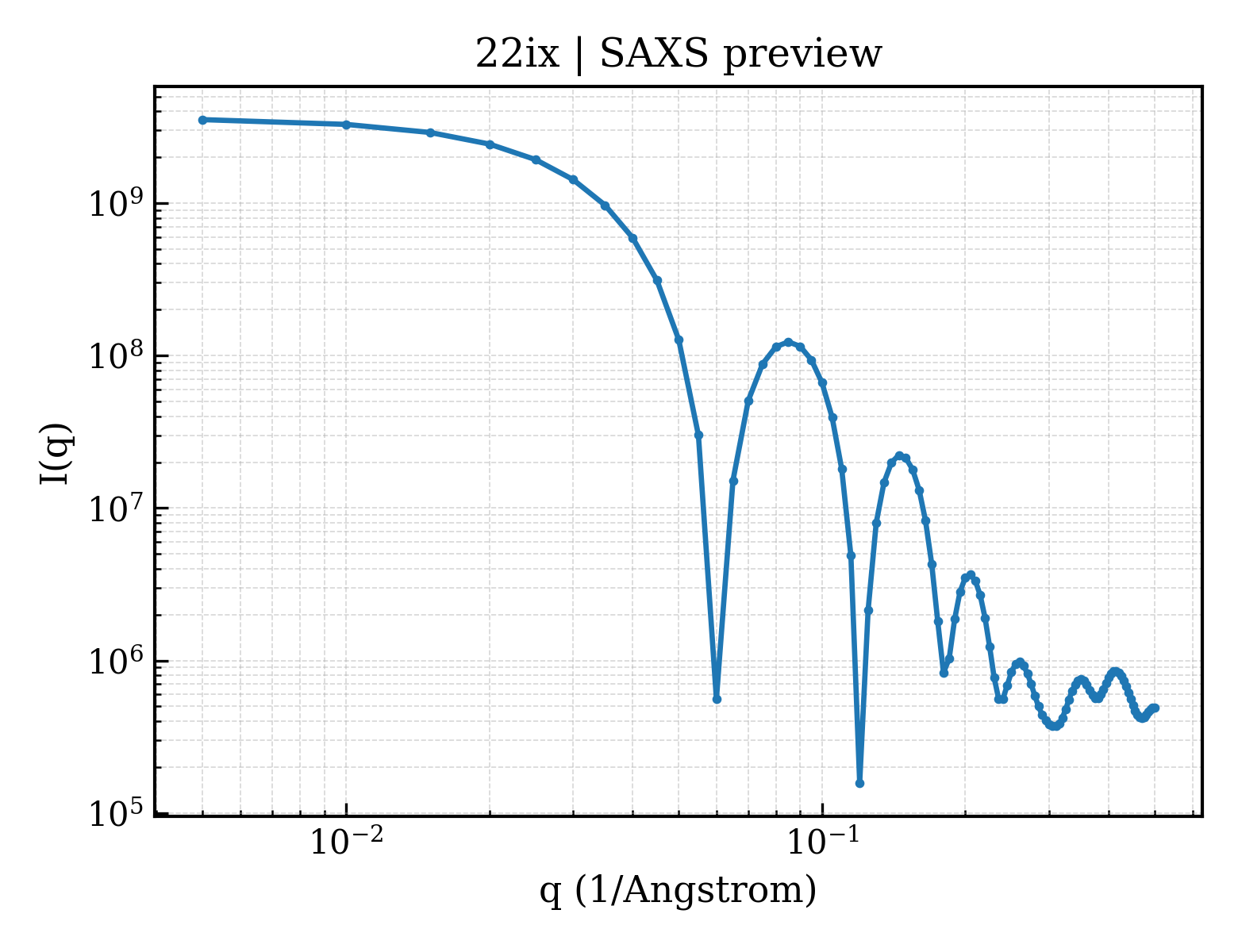 SAXS profile for 22ix