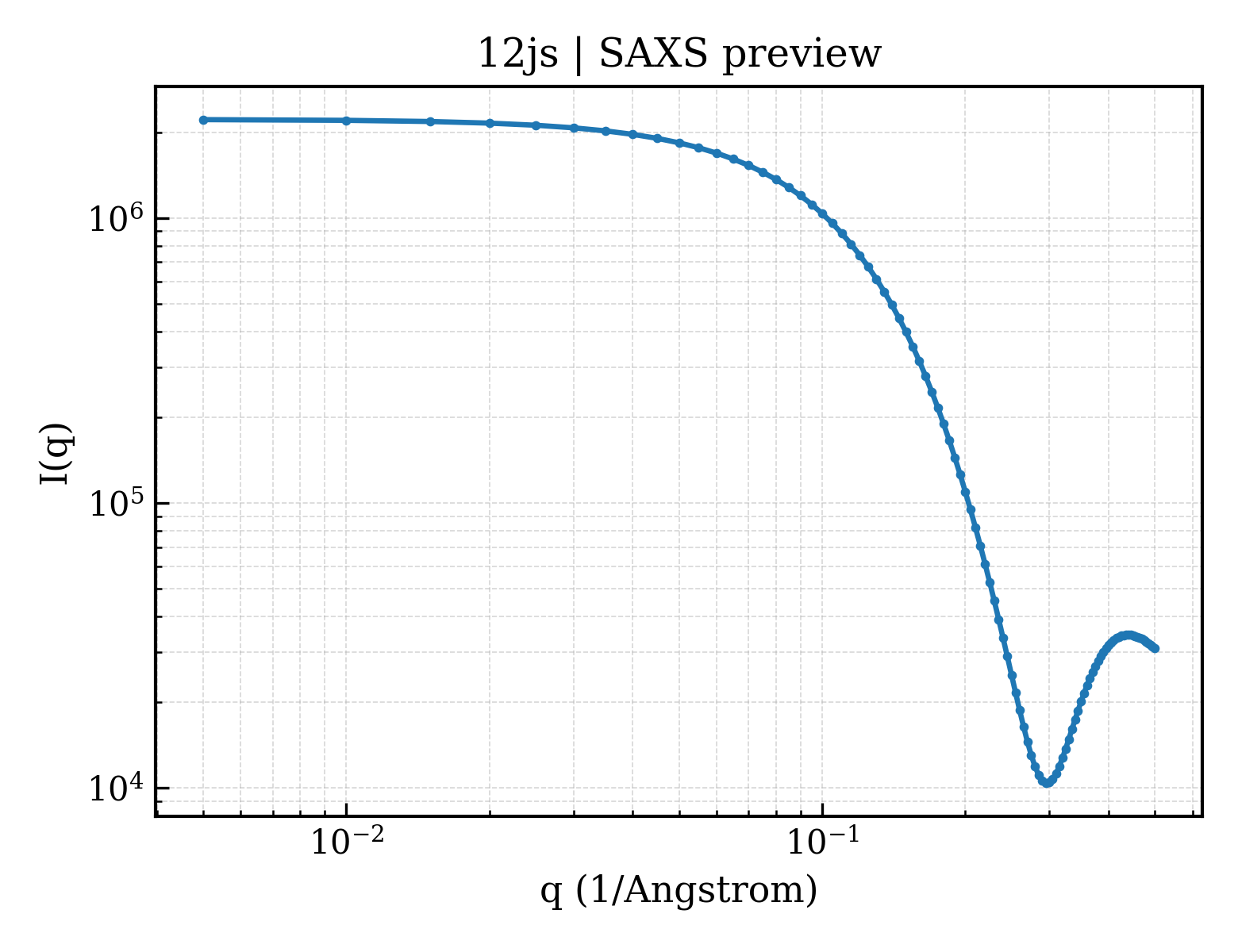 SAXS profile for 12js