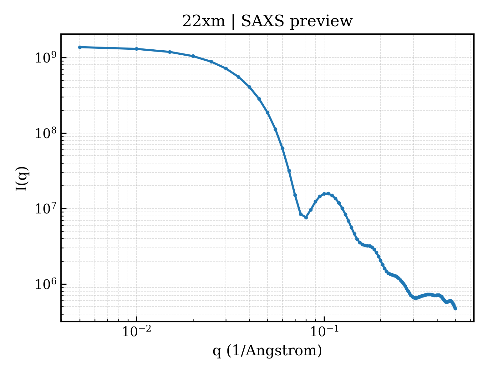 SAXS profile for 22xm
