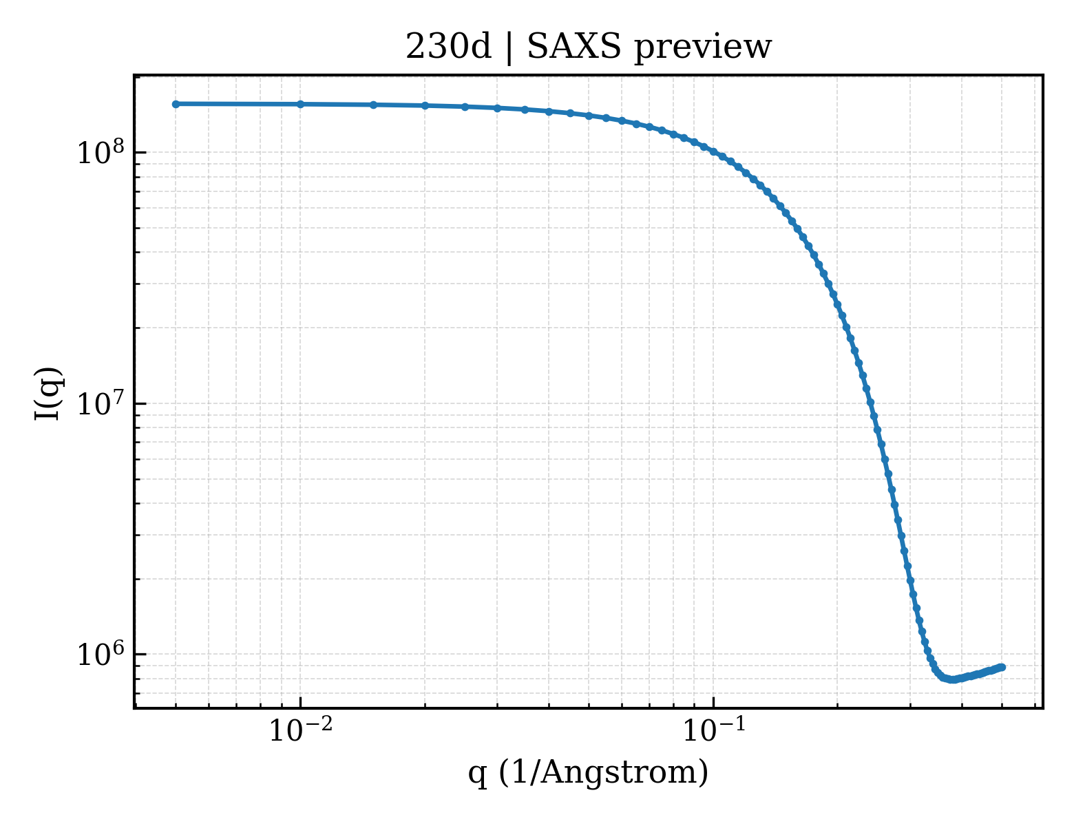 SAXS profile for 230d