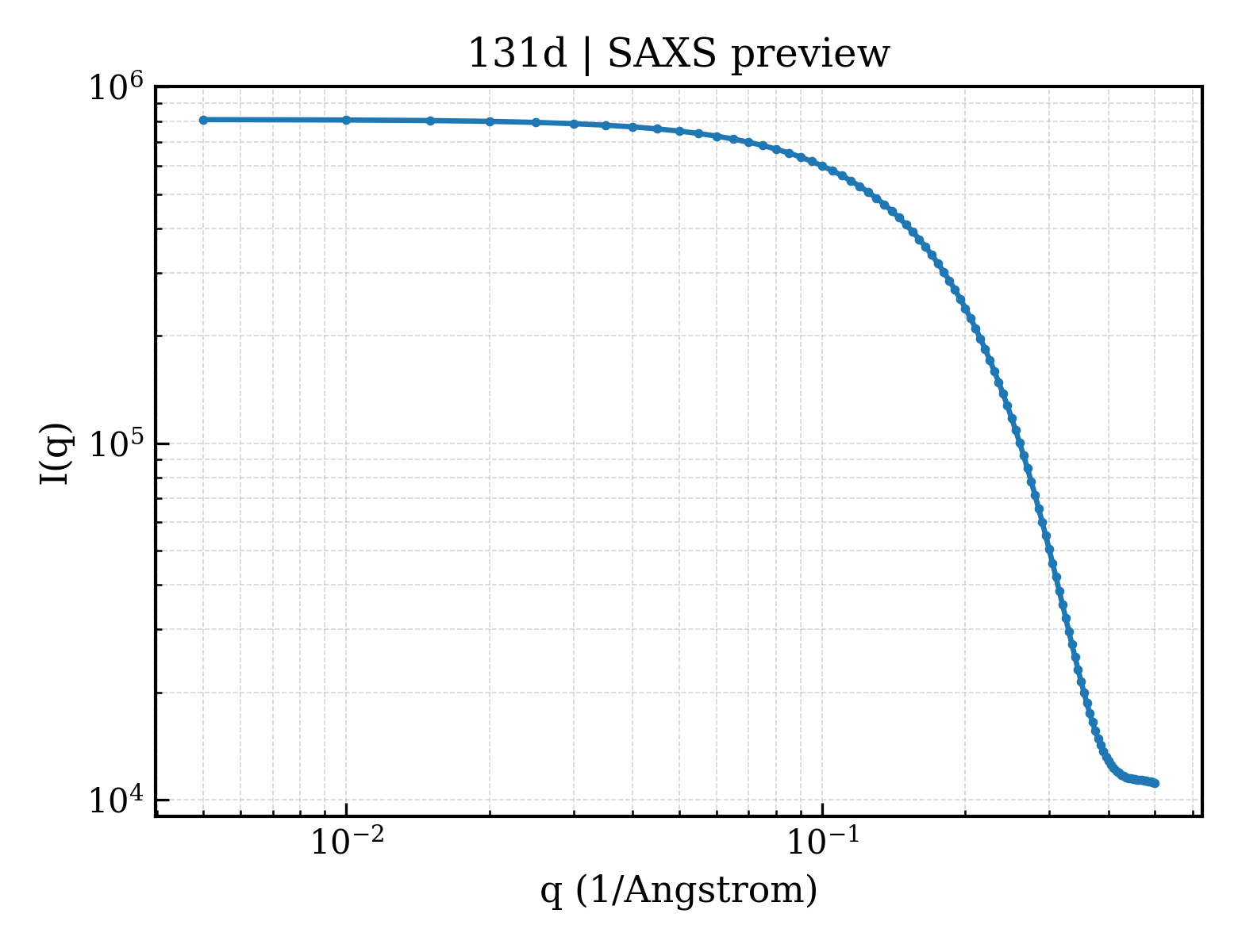 SAXS profile for 131d