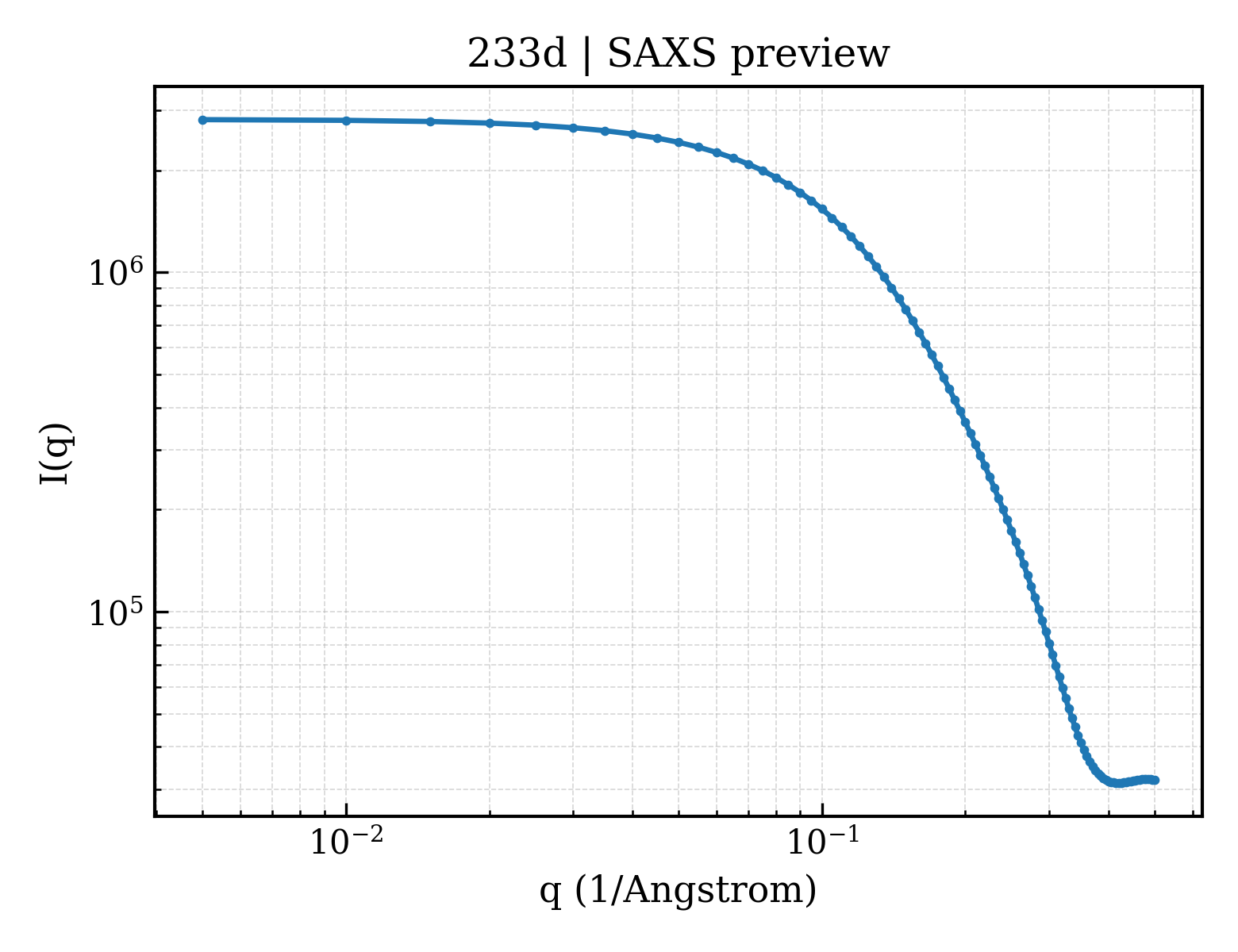 SAXS profile for 233d