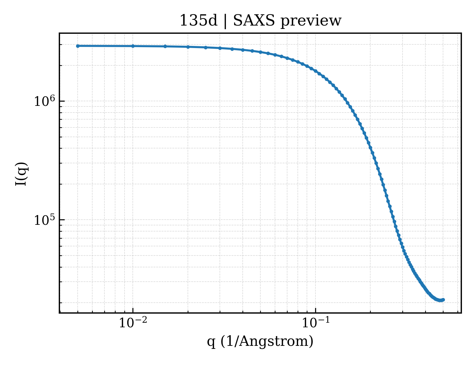 SAXS profile for 135d