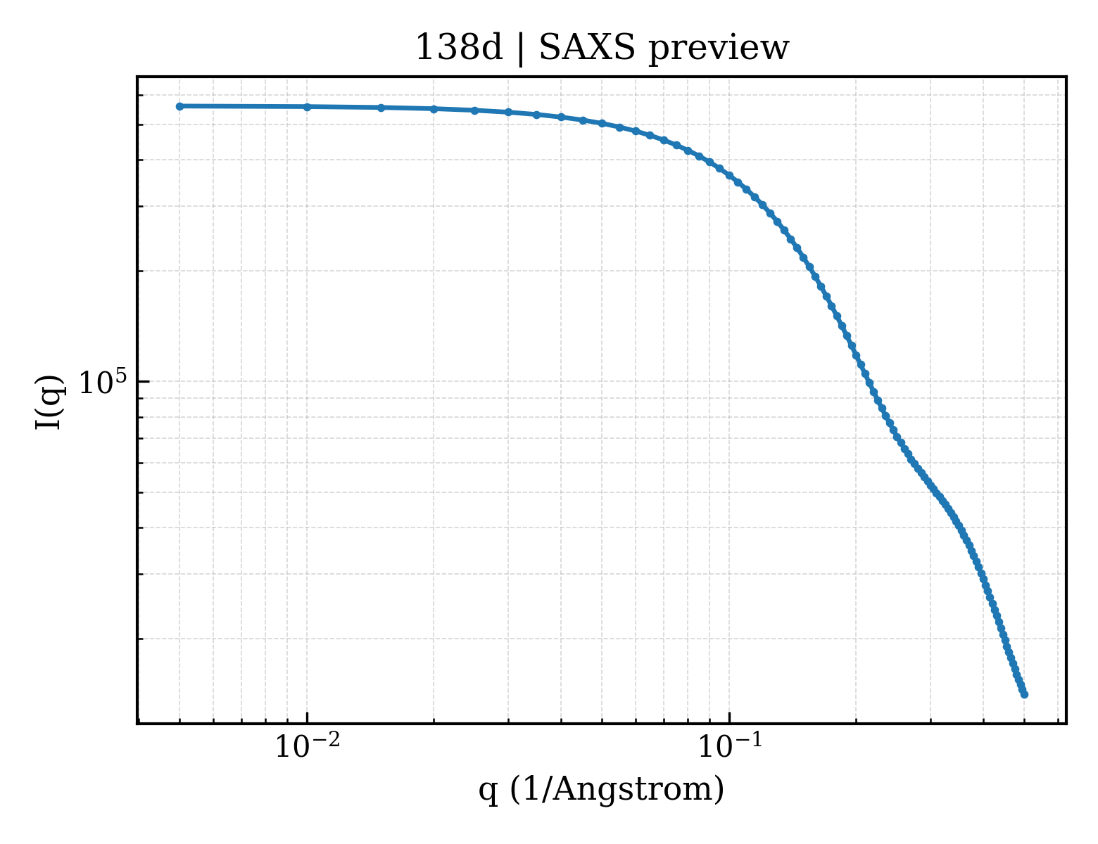 SAXS profile for 138d