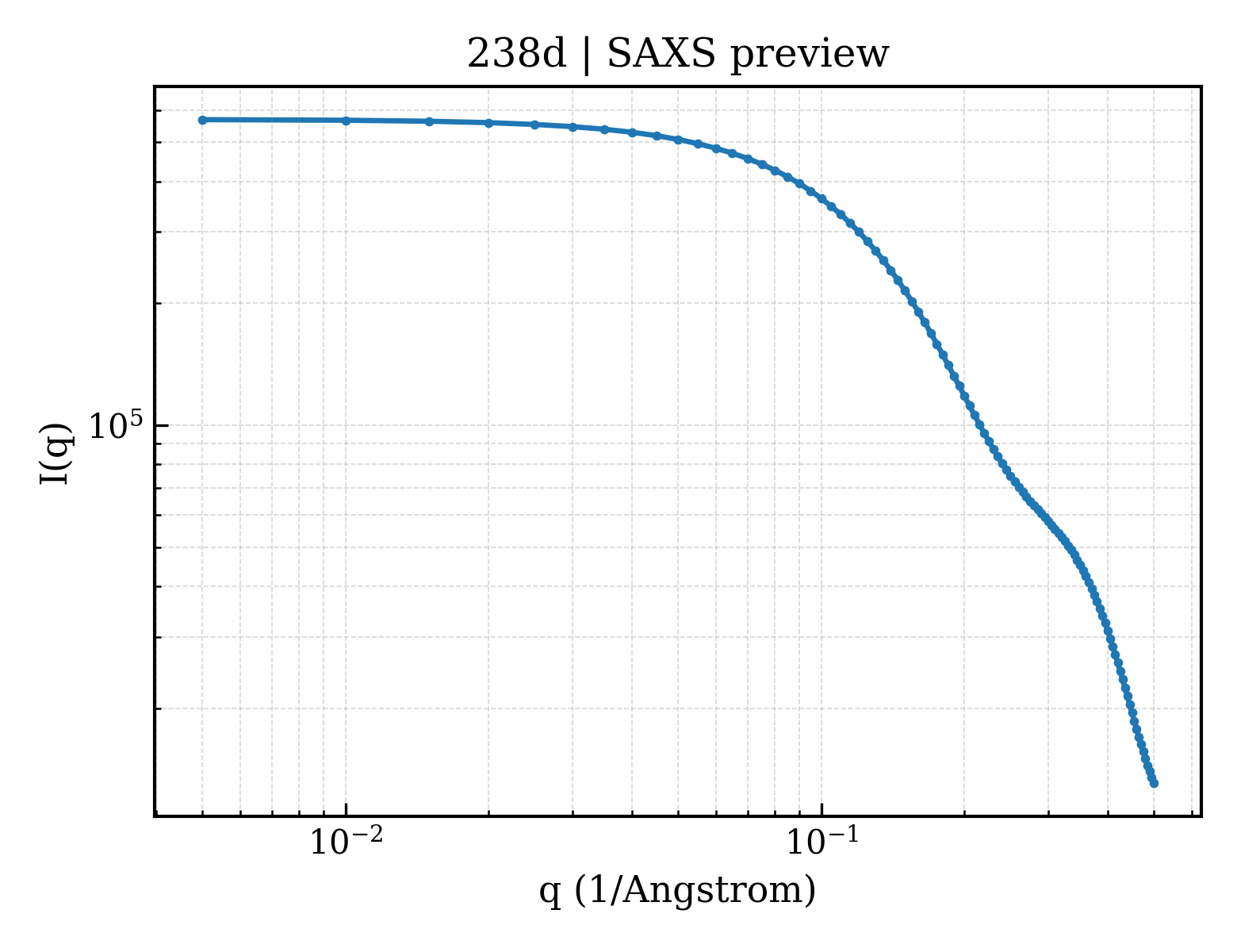 SAXS profile for 238d